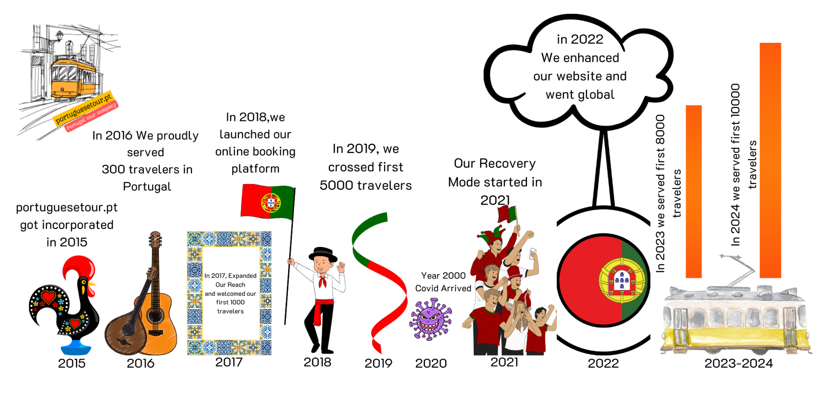 Timeline of Portuguesetour.pt’s journey from 2015 to 2024, highlighting milestones in serving travelers and expanding globally.
